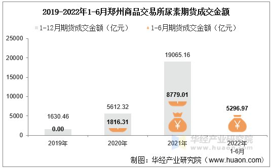 2019-2022年1-6月郑州商品交易所尿素期货成交金额