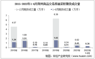 2022年6月郑州商品交易所油菜籽期货成交量、成交金额及成交均价统计