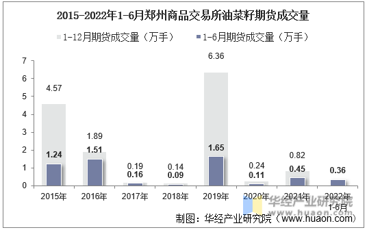 2015-2022年1-6月郑州商品交易所油菜籽期货成交量