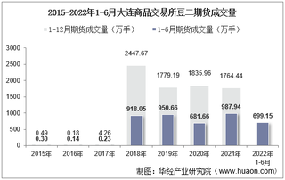 2022年6月大连商品交易所豆二期货成交量、成交金额及成交均价统计