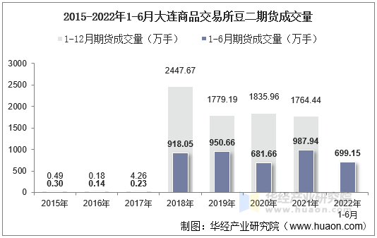 2015-2022年1-6月大连商品交易所豆二期货成交量