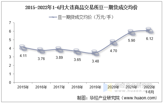 2015-2022年1-6月大连商品交易所豆一期货成交均价