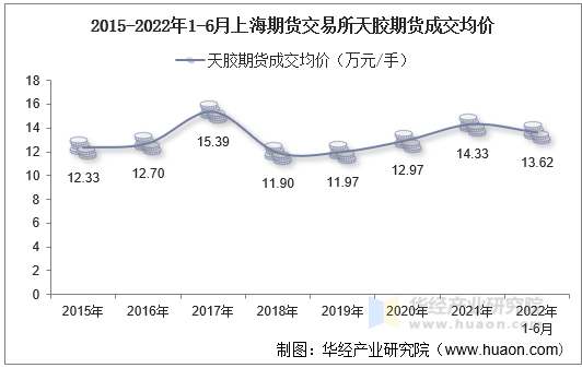 2015-2022年1-6月上海期货交易所天胶期货成交均价