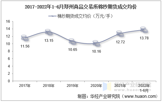 2017-2022年1-6月郑州商品交易所棉纱期货成交均价