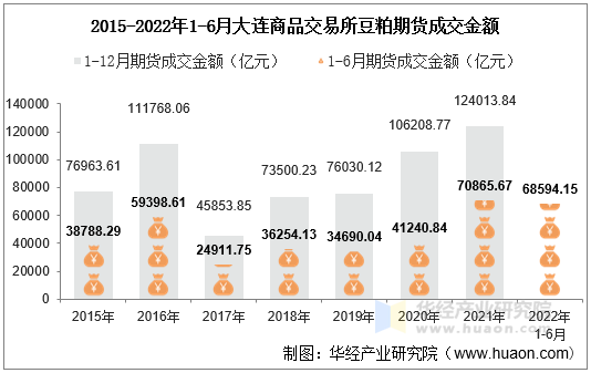 2015-2022年1-6月大连商品交易所豆粕期货成交金额