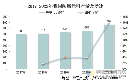 2017-2022年我国防腐涂料产量及增速