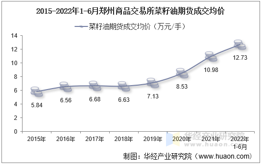 2015-2022年1-6月郑州商品交易所菜籽油期货成交均价