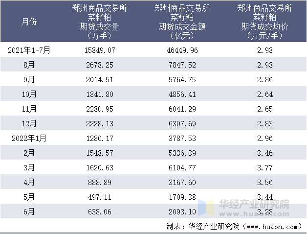 2021-2022年1-6月郑州商品交易所菜籽粕期货成交情况统计表