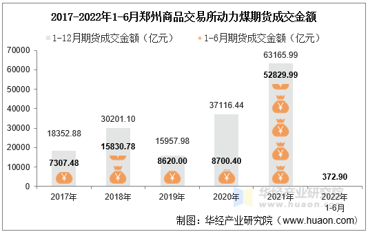 2017-2022年1-6月郑州商品交易所动力煤期货成交金额