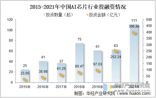 2015-2021年中国AI芯片行业投融资情况
