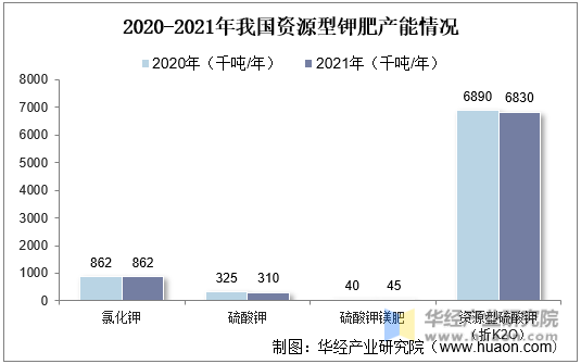 2020-2021年我国资源型钾肥产能情况