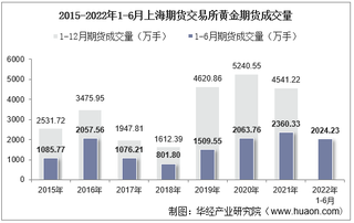 2022年6月上海期货交易所黄金期货成交量、成交金额及成交均价统计