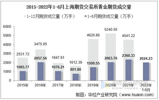 2015-2022年1-6月上海期货交易所黄金期货成交量