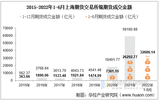 2015-2022年1-6月上海期货交易所锡期货成交金额