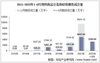 2022年6月郑州商品交易所硅铁期货成交量、成交金额及成交均价统计