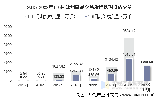 2015-2022年1-6月郑州商品交易所硅铁期货成交量