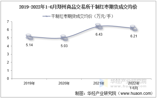 2019-2022年1-6月郑州商品交易所干制红枣期货成交均价