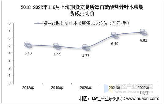 2018-2022年1-6月上海期货交易所漂白硫酸盐针叶木浆期货成交均价