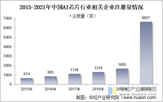 2015-2021年中国AI芯片行业相关企业注册量情况