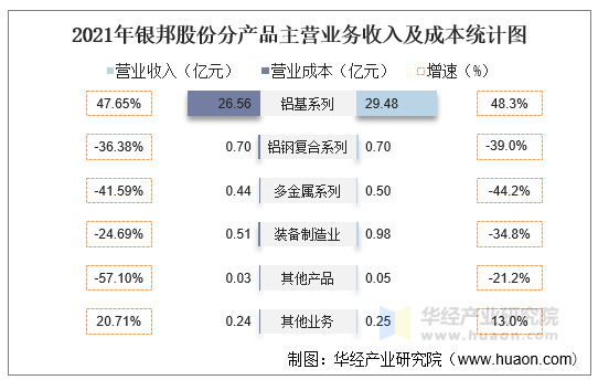 2021年银邦股份分产品主营业务收入及成本统计图