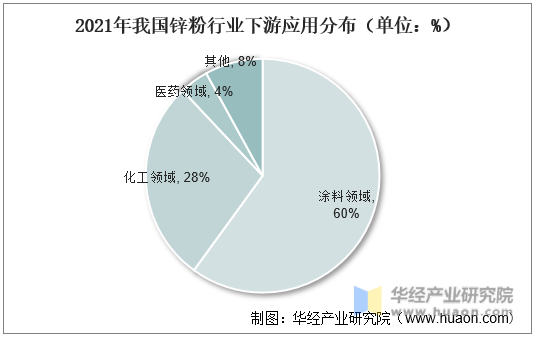 2021年我国锌粉行业下游应用分布（单位：%）