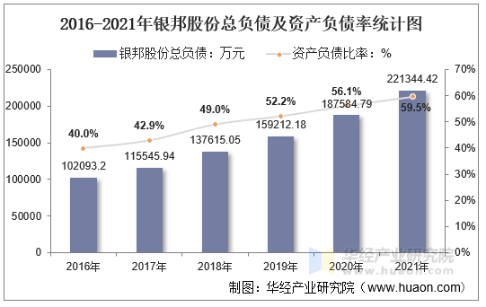 2016-2021年银邦股份总负债及资产负债率统计图