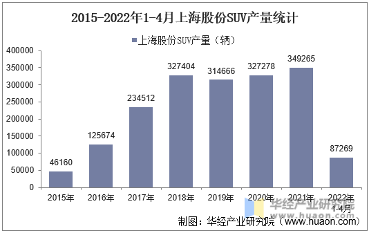 2015-2022年1-4月上海股份SUV产量统计