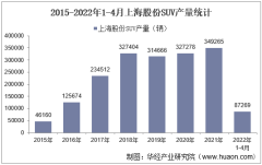 2022年4月上海股份SUV产销量、产销差额及各车型产销量结构统计分析