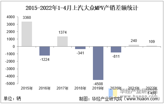 2015-2022年1-4月上汽大众MPV产销差额统计