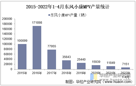 2015-2022年1-4月东风小康MPV产量统计