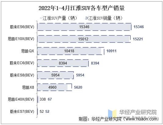 2022年1-4月江淮SUV各车型产销量