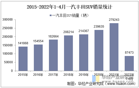 2015-2022年1-4月一汽丰田SUV销量统计
