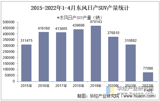 2015-2022年1-4月东风日产SUV产量统计