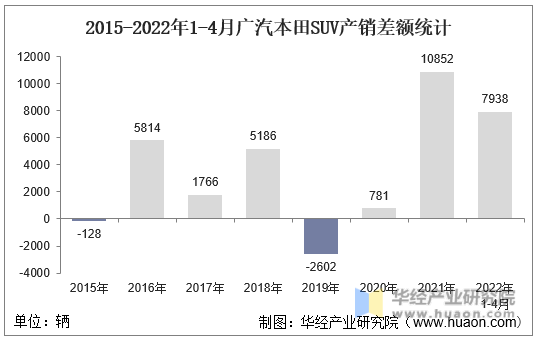 2015-2022年1-4月广汽本田SUV产销差额统计