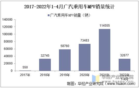 2017-2022年1-4月广汽乘用车MPV销量统计
