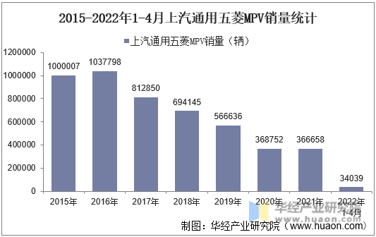 2015-2022年1-4月上汽通用五菱MPV销量统计