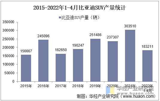 2015-2022年1-4月比亚迪SUV产量统计