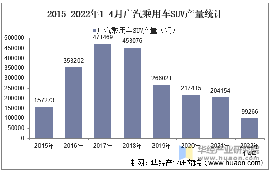 2015-2022年1-4月广汽乘用车SUV产量统计