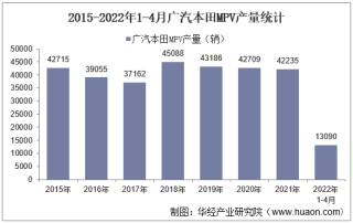 2022年4月广汽本田MPV产销量、产销差额及各车型产销量结构统计分析