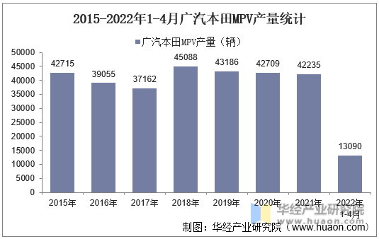 2015-2022年1-4月广汽本田MPV产量统计