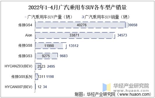 2022年1-4月广汽乘用车SUV各车型产销量