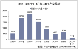 2022年4月福田MPV产销量、产销差额及各车型产销量结构统计分析