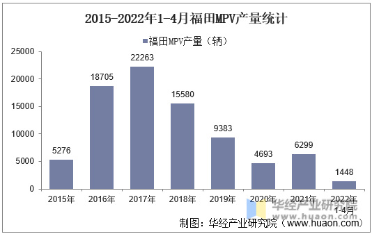 2015-2022年1-4月福田MPV产量统计