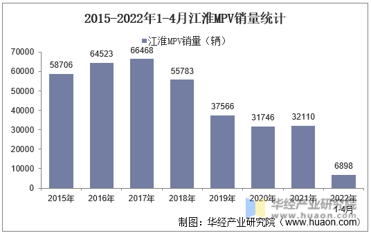 2015-2022年1-4月江淮MPV销量统计