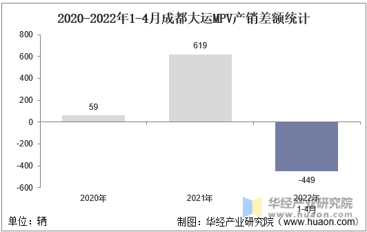 2020-2022年1-4月成都大运MPV产销差额统计