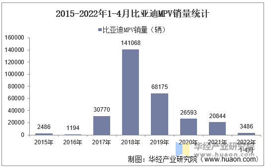 2015-2022年1-4月比亚迪MPV销量统计