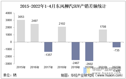 2015-2022年1-4月东风柳汽SUV产销差额统计