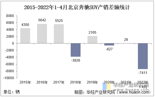 2015-2022年1-4月北京奔驰SUV产销差额统计