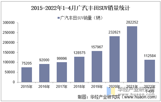 2015-2022年1-4月广汽丰田SUV销量统计