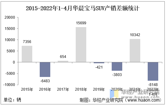 2015-2022年1-4月华晨宝马SUV产销差额统计